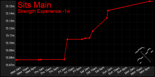 Last 7 Days Graph of Sits Main