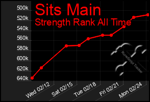 Total Graph of Sits Main