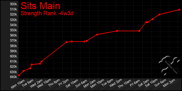 Last 31 Days Graph of Sits Main