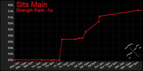 Last 7 Days Graph of Sits Main