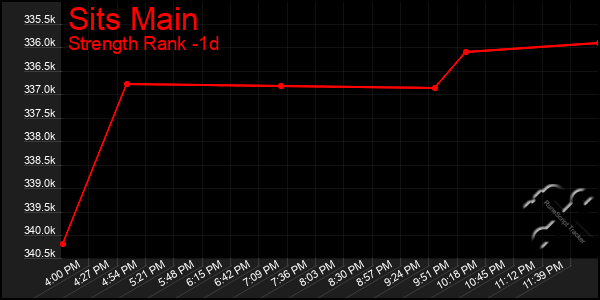 Last 24 Hours Graph of Sits Main