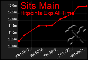 Total Graph of Sits Main