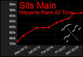 Total Graph of Sits Main