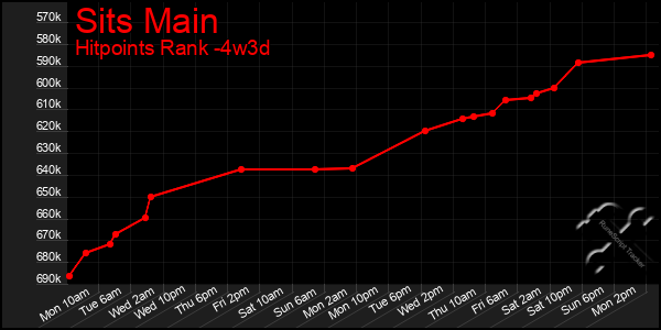 Last 31 Days Graph of Sits Main