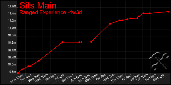 Last 31 Days Graph of Sits Main