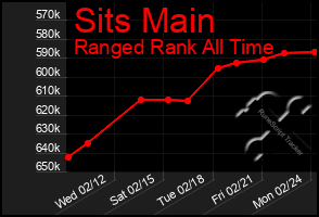 Total Graph of Sits Main