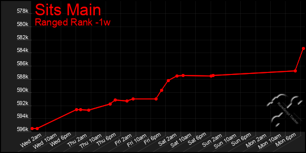 Last 7 Days Graph of Sits Main