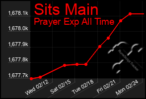 Total Graph of Sits Main