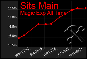 Total Graph of Sits Main