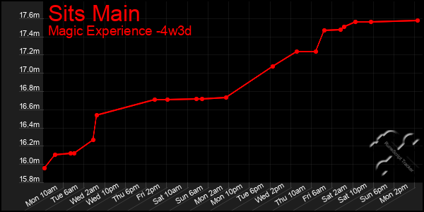 Last 31 Days Graph of Sits Main