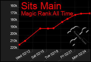 Total Graph of Sits Main