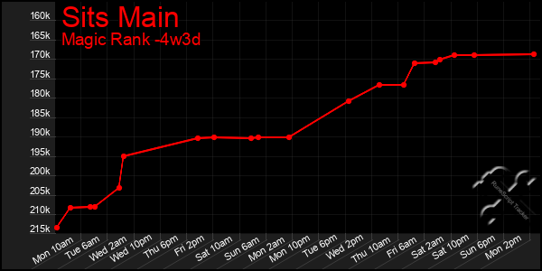 Last 31 Days Graph of Sits Main