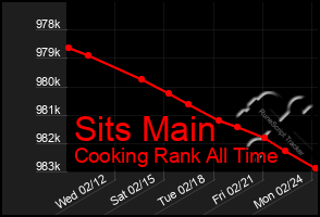 Total Graph of Sits Main