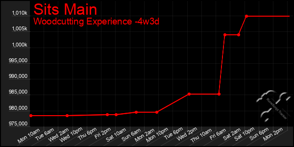 Last 31 Days Graph of Sits Main