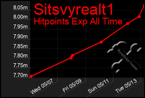 Total Graph of Sitsvyrealt1