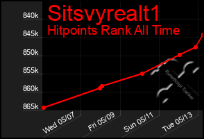 Total Graph of Sitsvyrealt1