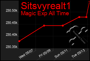 Total Graph of Sitsvyrealt1