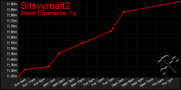 Last 7 Days Graph of Sitsvyrealt2