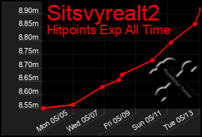 Total Graph of Sitsvyrealt2