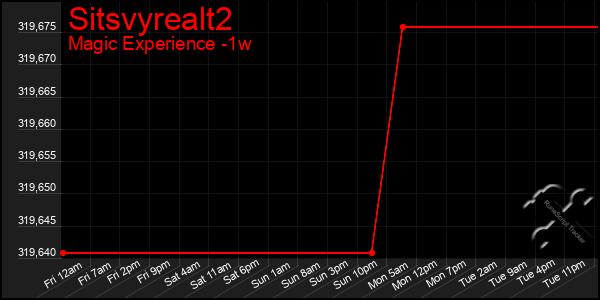 Last 7 Days Graph of Sitsvyrealt2