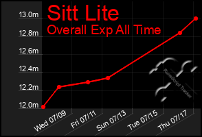 Total Graph of Sitt Lite