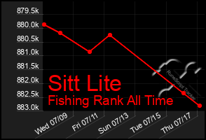 Total Graph of Sitt Lite