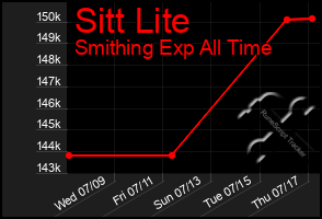 Total Graph of Sitt Lite