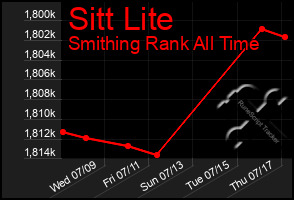 Total Graph of Sitt Lite