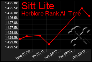 Total Graph of Sitt Lite