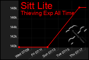 Total Graph of Sitt Lite