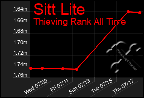 Total Graph of Sitt Lite