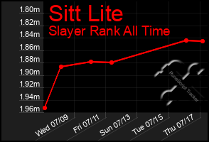 Total Graph of Sitt Lite