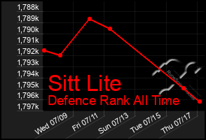 Total Graph of Sitt Lite