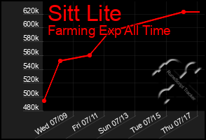 Total Graph of Sitt Lite