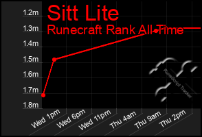 Total Graph of Sitt Lite