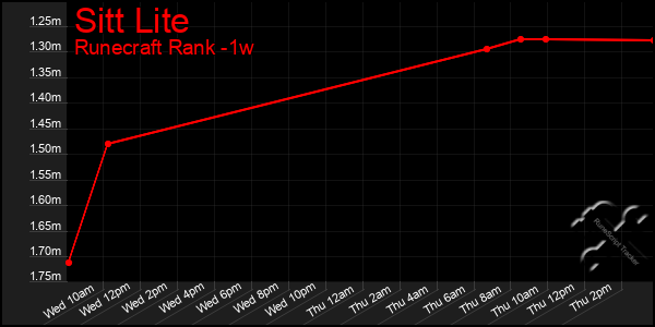 Last 7 Days Graph of Sitt Lite