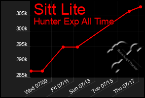Total Graph of Sitt Lite