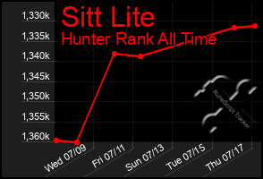 Total Graph of Sitt Lite