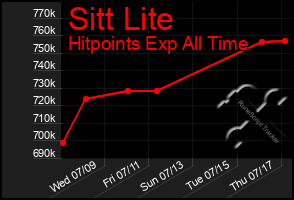 Total Graph of Sitt Lite