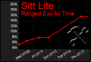 Total Graph of Sitt Lite