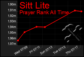 Total Graph of Sitt Lite