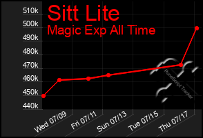 Total Graph of Sitt Lite
