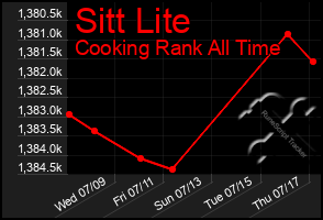 Total Graph of Sitt Lite