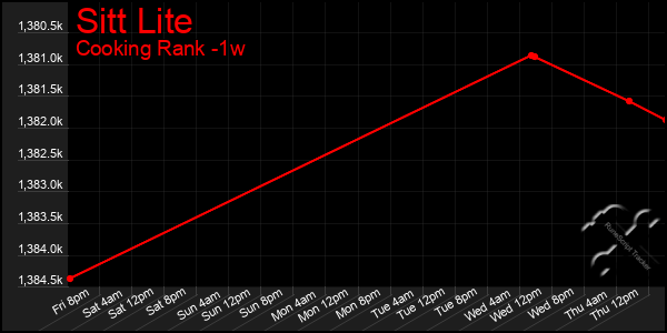 Last 7 Days Graph of Sitt Lite
