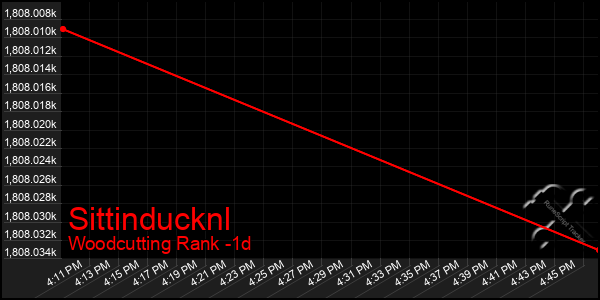 Last 24 Hours Graph of Sittinducknl