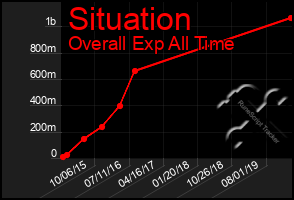 Total Graph of Situation