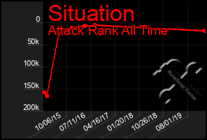 Total Graph of Situation