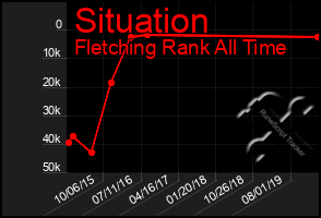 Total Graph of Situation