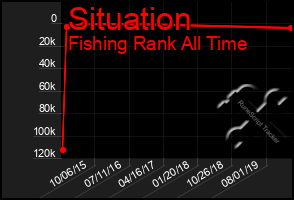 Total Graph of Situation