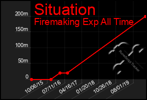 Total Graph of Situation